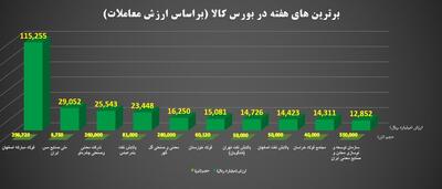 ۱۰ عرضه کننده برتر بورس کالا در هفته گذشته