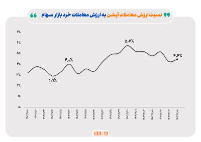 بهبود معاملات آپشن در اولین هفته اسفند ماه