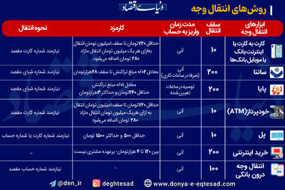 همه چیز درباره روش های انتقال وجه