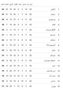 جدول لیگ برتر بعد از برد استقلال، تراکتور و تساوی پرسپولیس