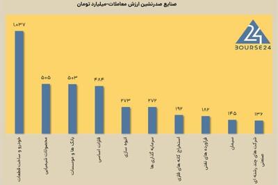 امروز شنبه 11 اسفند 1403 ؛ افت 19 درصدی ارزش معاملات بورس