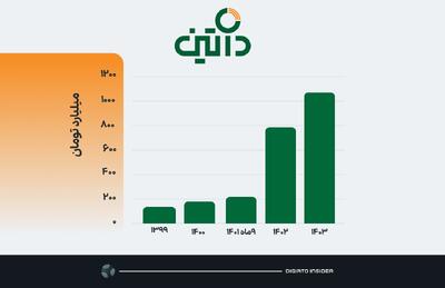 رکوردشکنی داتین: سود خالص از مرز هزار میلیارد تومان گذشت