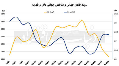 ریزش طلا و بیت‌کوین