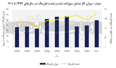 شعله‏‌های فروزان زیان‏‌بخش