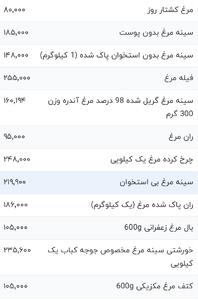 قیمت گوشت مرغ، امروز ۱۱ اسفند ۱۴۰۳