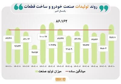 بار سنگین ناترازی انرژی بر دوش دو صنعت فلزات اساسی و شیمیایی/ رشد صنایع خودرو و استخراج کانه‌های در یک سال گذشته