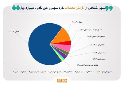 سهم ۷۰درصدی حقیقی‌ها از مبادلات سهام/ تعداد سهامداران فعال بورس در هفته گذشته به یک میلیون و ۲۱ هزار و ۸۳۴ کد رسید