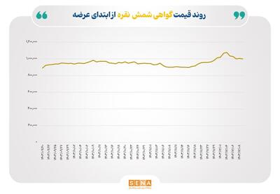 روزهای معاملات گواهی شمش نقره افزایش یافت/ ارزش معاملات نقره در بورس کالا به ۱۱۵ میلیارد تومان رسید