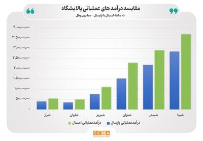 رشد ۳۷ درصدی درآمد پالایشگاه‌ها