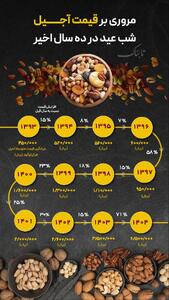 مروری بر قیمت آجیل شب عید در ۱۰ سال اخیر + عکس