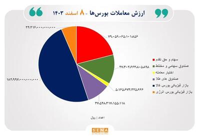 ۳۸هزار میلیارد تومان مبادله اوراق بهادار و کالا در ۴ بورس ایران/۵ نماد با بیش‌ترین ورود پول حقیقی - تجارت‌نیوز