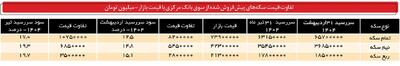 سود خریداران سکه چقدر است؟ / جدول