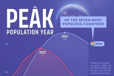 پرجمعیت‌ترین کشورهای جهان در چه سالی به حداکثر جمعیت خود می‌رسند؟ (+ اینفوگرافی)