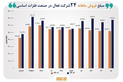 جهش 30 درصدی فروش ماهانه در صنعت فلزات اساسی