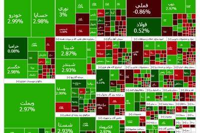 تداوم روند صعودی شاخص کل بورس برای ششمین روز متوالی