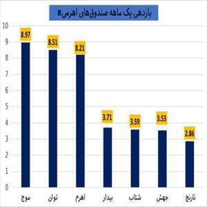 عملکرد یک ماهه صندوق‌های اهرمی در بازار سرمایه