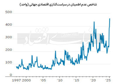 نااطمینانی آمریکا در قله 25 سال