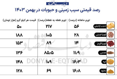 سایه فقر کالری بر سر‌خانوار