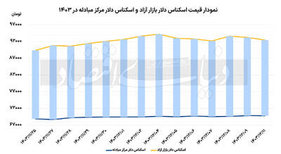 دلار در کف قیمتی ماه آخر