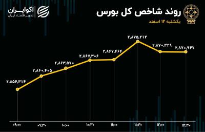 سبزپوشی بازار در آخرین روز وزارت همتی