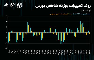 بورس تهران در انتظار تعادل