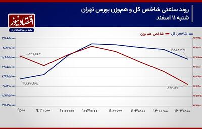 پیش بینی بورس امروز 12 اسفند 1403/ شکاف بازدهی شاخص‌های سهامی ادامه دارد؟