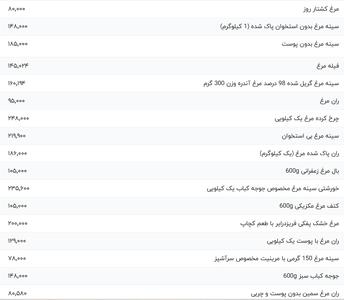 قیمت گوشت مرغ، امروز ۱۲ اسفند ۱۴۰۳