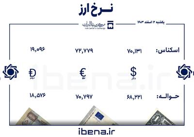 قیمت دلار و یورو در مرکز مبادله ایران؛ یکشنبه ۱۲ اسفند