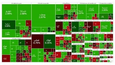 رشد شاخص بورس در پایان معاملات امروز