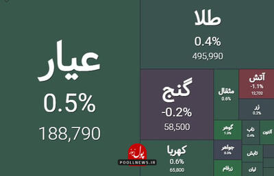 بازگشایی مثبت صندوق های طلا و سپس تغییر رنگ