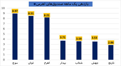 بازدهی یک ماهه صندوق‌های اهرمی