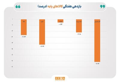 افت دسته جمعی قیمت کالاهای پایه