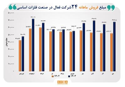 رشد ۳۰ درصدی فروش ماهانه ۲۴ شرکت فعال در صنعت فلزات اساسی