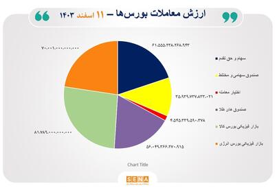 ۳۰ هزار میلیارد تومان مبادله اوراق بهادار و کالا در ۴ بورس ایران