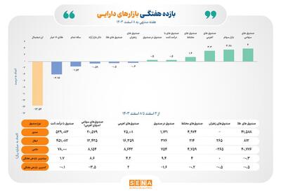 بازده ۶ ابزار سرمایه‌گذاری بورسی مثبت شد/ همه ابزارهای سرمایه‌گذاری غیربورسی زیان‌ده شدند