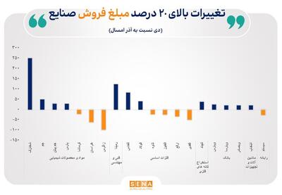 دلایل تغییرات بالای ۲۰ درصد مبلغ فروش صنایع بورس