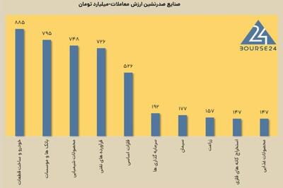 امروز دوشنبه 13 اسفند 1403 ؛ خروج پول سنگین از بورس