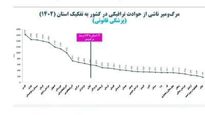 12 استان رکورددار 66 درصد تلفات شدند