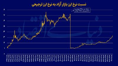 دور باطل ارز ترجیحی