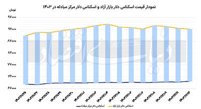 واکنش دلار به استیضاح وزیر