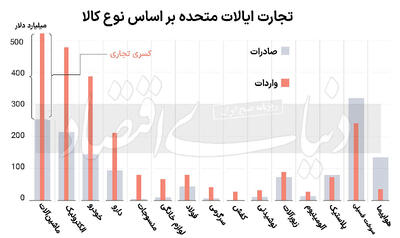 تعرفه برای رفع کسری تجاری