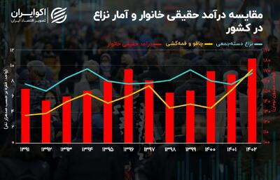 پیامدهای افزایش فقر؛ چرخه خشونت فعال شد؟