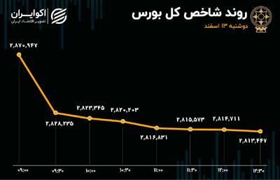 عملکرد منفی بورس به اولین روز بدون همتی