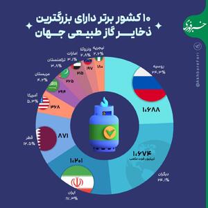 اینفوگرافی/ ۱۰ کشور دارای بزرگترین ذخایر گازی جهان | اقتصاد24