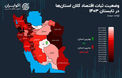 بالاترین ثبات اقتصادی در یزد/ کدام استان در تابستان در صدر بود؟