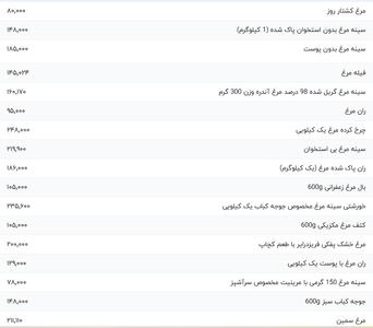 قیمت گوشت مرغ، امروز ۱۳ اسفند ۱۴۰۳