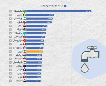 آب هست اما کم است!