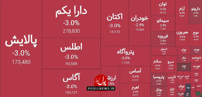 فشار عرضه ها در صندوق های اهرمی بازار سرمایه