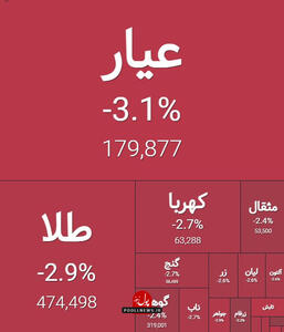 صندوق های طلا پیرو بازار سرمایه در دامنه منفی معامله میشود