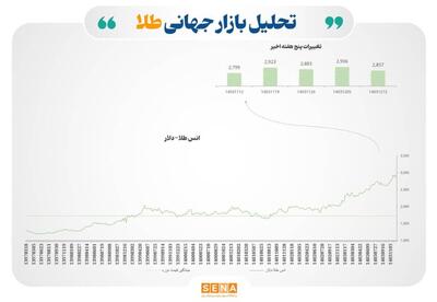 مهم‌ترین عوامل موثر بربازارهای مالی